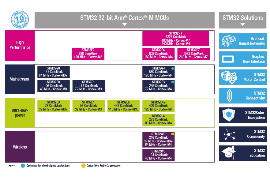 Микроконтроллеры семейства STM32