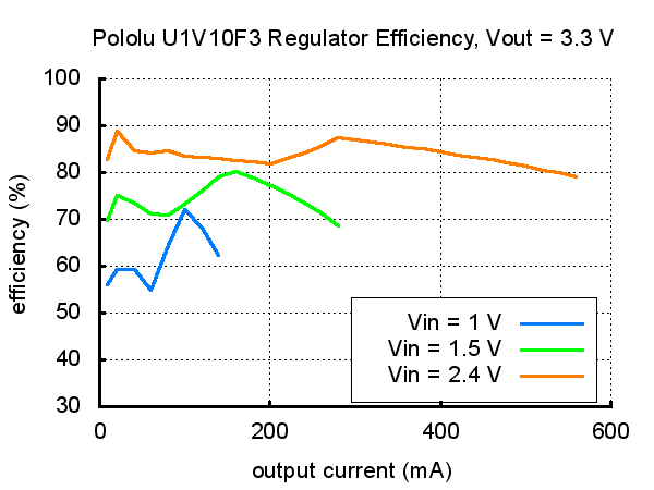 Підвищуючий DC-DC перетворювач 3.3В U1V10F3 від Pololu