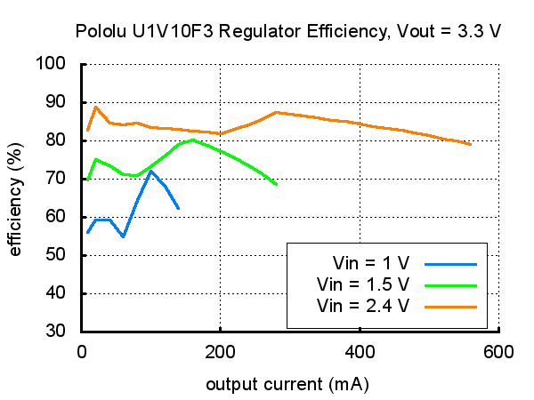 Повышающий DC-DC преобразователь 3.3В U1V10F3 от Pololu